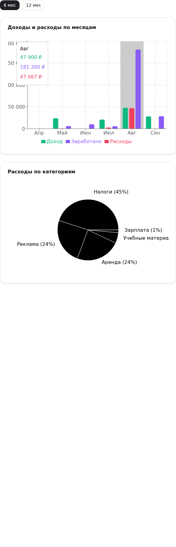 Вкладка «Аналитика»: графики «Доходы и расходы по месяцам» и «Расходы по категориям»
